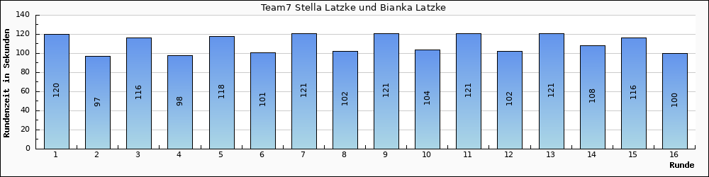 Graph vom Team 7